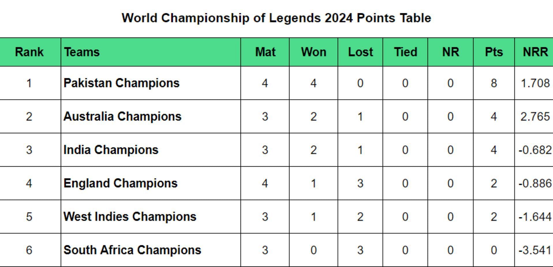 World Championship of Legends 2024 Points Table: Updated Standings after England vs Pakistan, Match 10