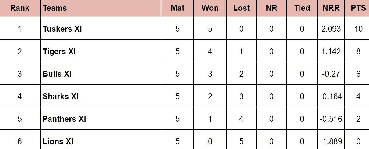 Pondicherry T20 League 2024 Points Table: Updated standings after Tuskers XI vs Lions XI, Match 15