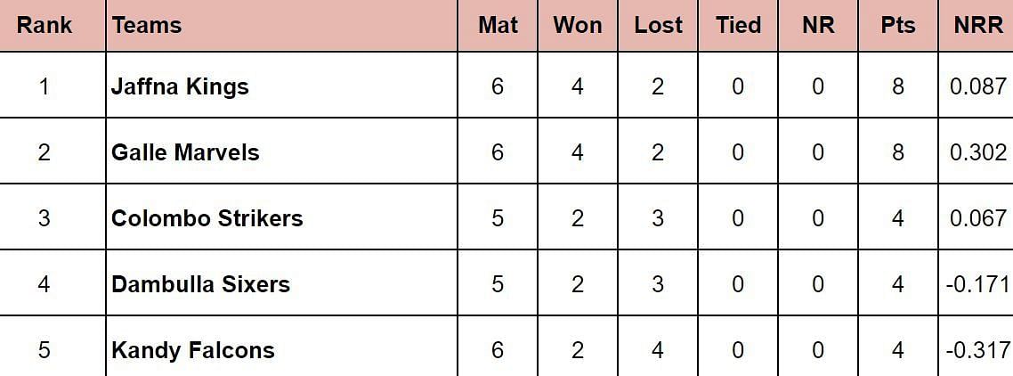 LPL 2024 Points Table: Updated standings after Galle Marvels vs Kandy Falcons, Match 14