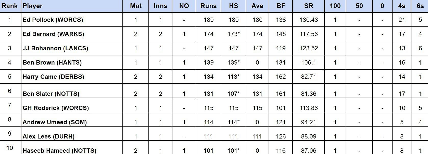Royal London One Day Cup 2024 Most Runs and Most Wickets after Derbyshire vs Middlesex (Updated) ft. Harry Came and Ed Barnard