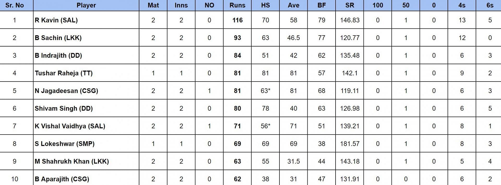 TNPL 2024 Most Runs and Most Wickets after Dindigul Dragons vs Salem Spartans (Updated) ft. Baba Indrajith and Sunny Sandhu