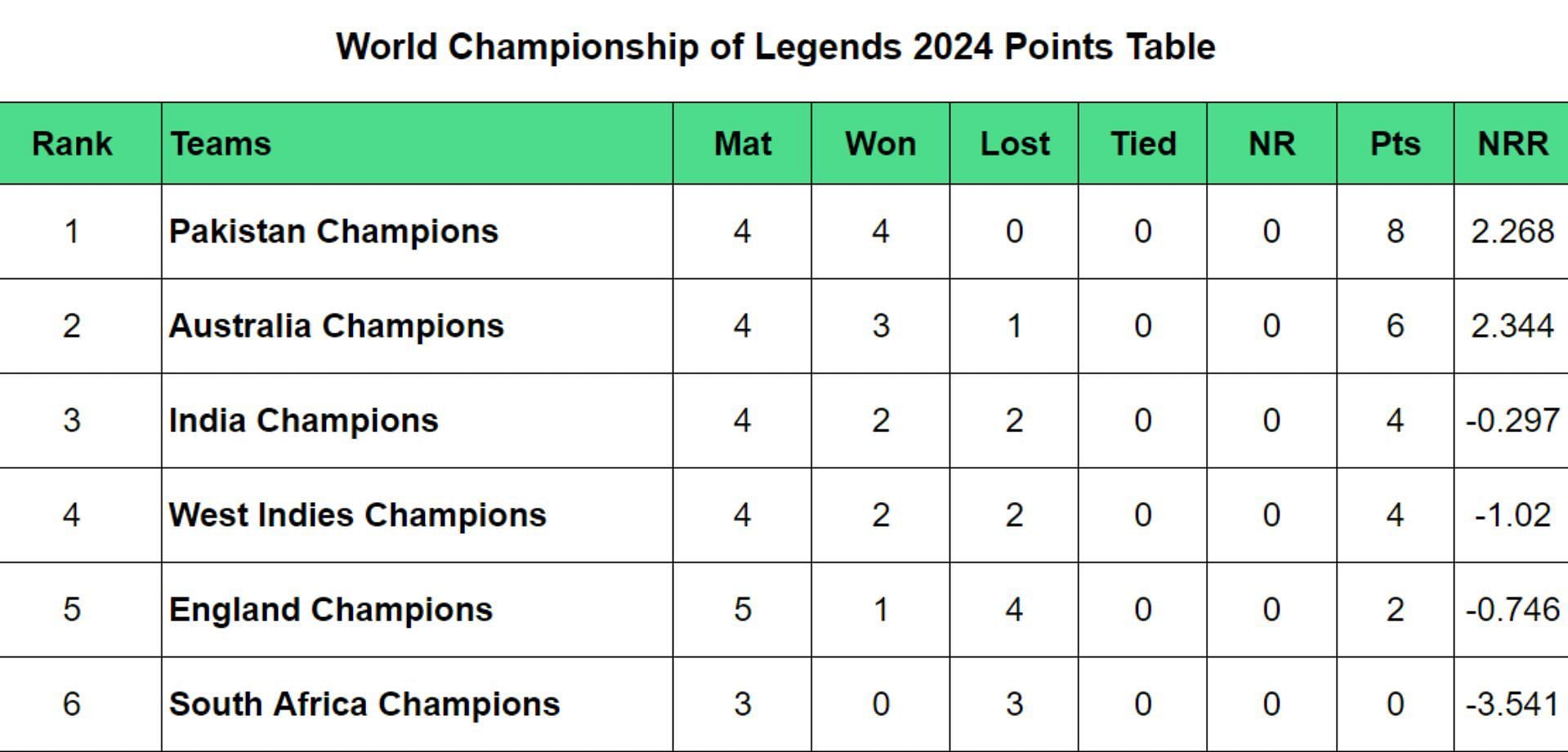World Championship of Legends 2024 Points Table: Updated Standings after West Indies vs England, Match 12
