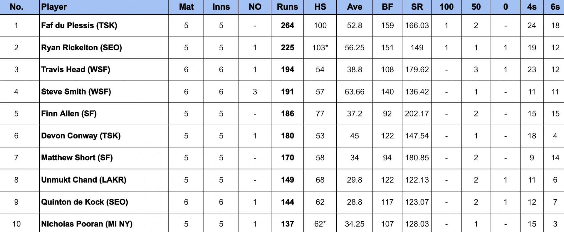 MLC 2024: Most Runs and Most Wickets after San Francisco Unicorns vs Seattle Orcas (Updated) ft. Finn Allen and Harmeet Singh