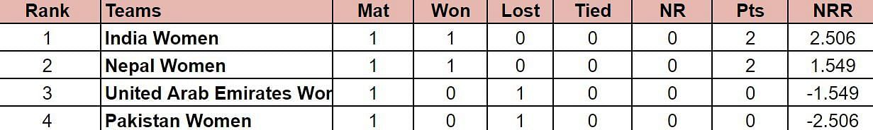 Women’s T20 Asia Cup 2024 Points Table: Updated standings after Sri Lanka Women vs Bangladesh Women, Match 4