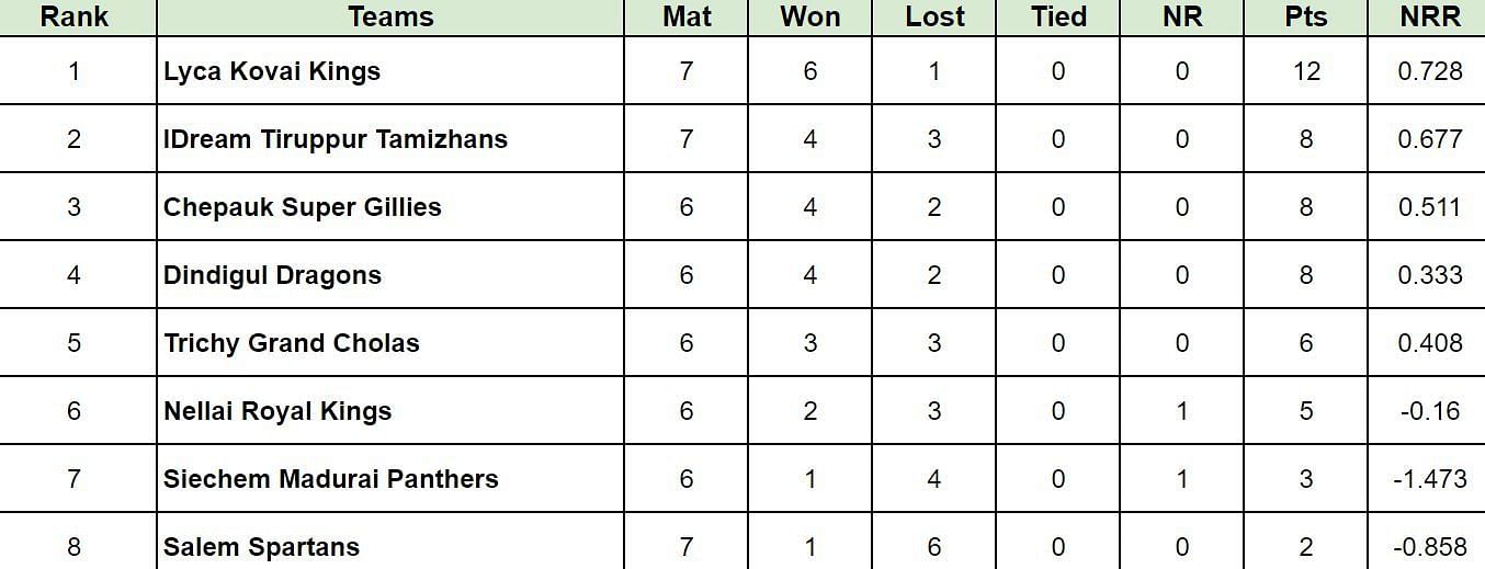 TNPL 2024 Points Table: Updated standings after IDream Tiruppur Tamizhans vs Trichy Grand Cholas, Match 26