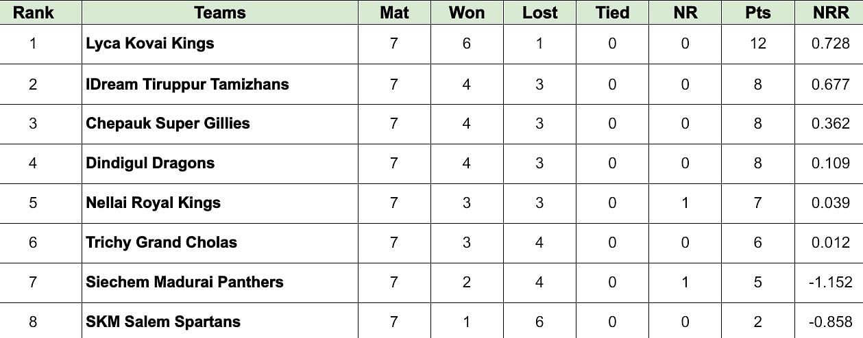 TNPL 2024 Points Table: Updated standings after Nellai Royal Kings vs Dindigul Dragons, Match 28