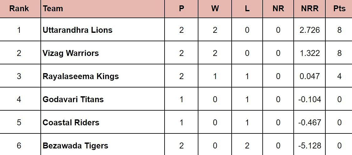 Andhra Premier League 2024 Points Table: Updated standings after Uttarandhra Lions vs Godavari Titans, Match 5