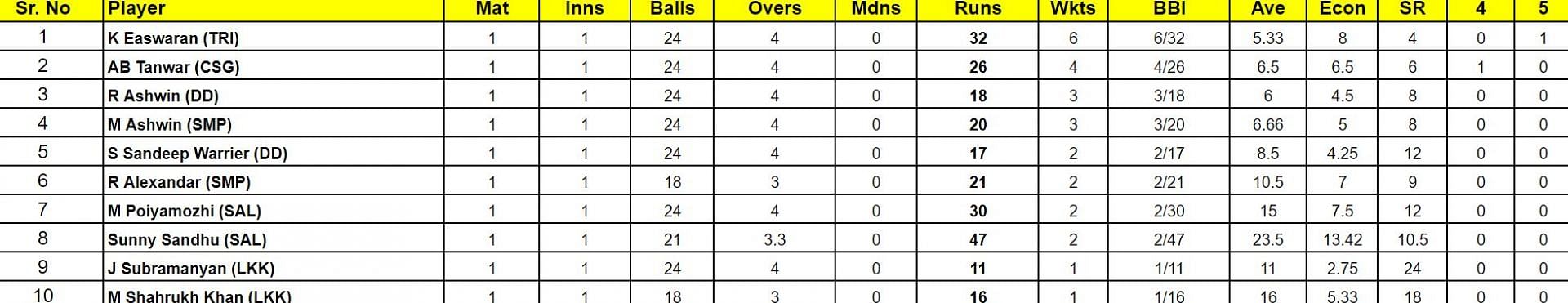 TNPL 2024 Most Runs and Most Wickets after Siechem Madurai Panthers vs Salem Spartans (Updated) ft. Shivam Singh and K Easwaran