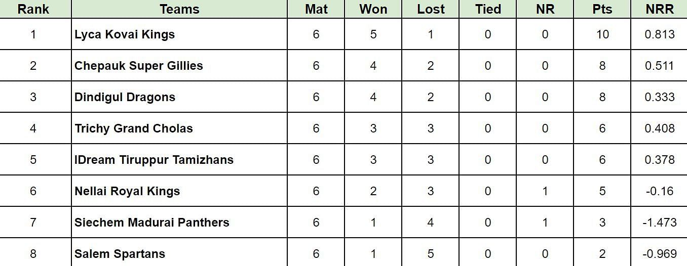TNPL 2024 Points Table: Updated standings after Dindigul Dragons vs Siechem Madurai Panthers, Match 24
