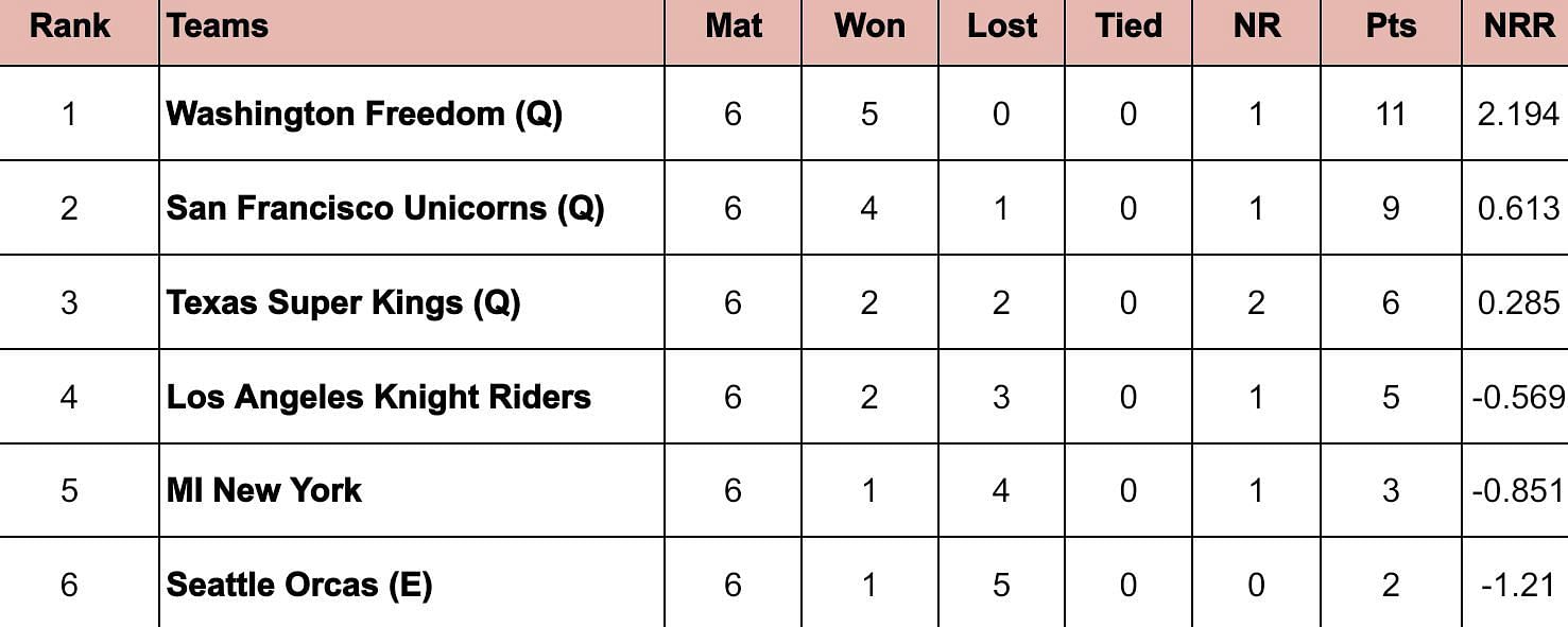MLC 2024 Points Table: Updated standings after San Francisco Unicorns vs Seattle Orcas, Match 18