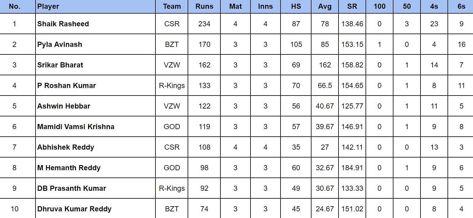 Andhra Premier League 2024: Most Runs and Most Wickets after Vizag Warriors vs Coastal Riders (Updated) ft. Shaik Rasheed and K Sudharshan