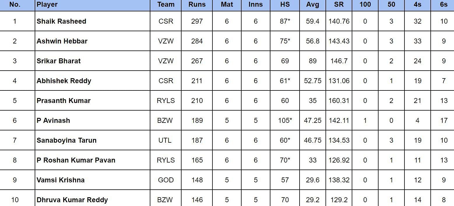 Andhra Premier League 2024 Most Runs and Most Wickets after Uttarandhra Lions vs Rayalaseema Kings ft. Shaik Rasheed and Kodavandla Sudharsan