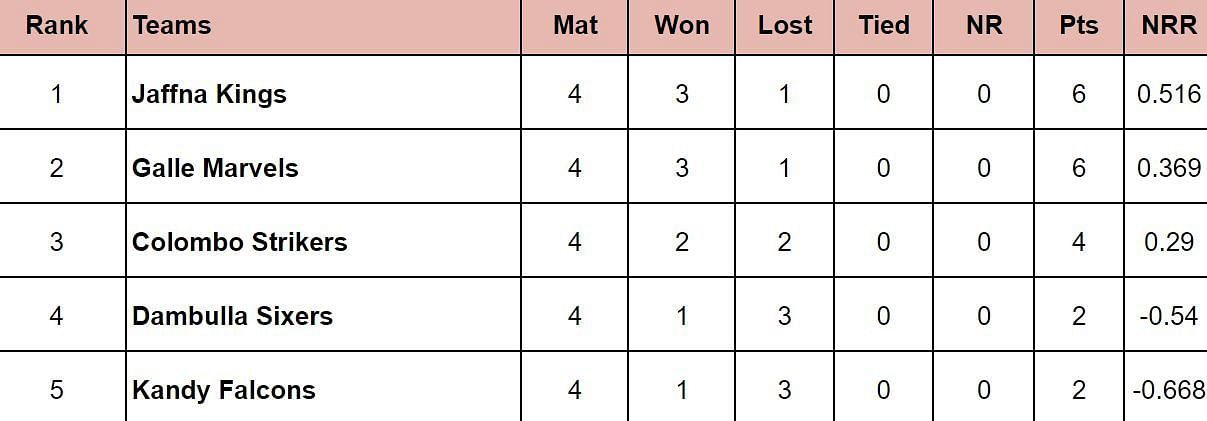 LPL 2024 Points Table: Updated Standings Colombo Strikers vs Dambulla Sixers, Match 10