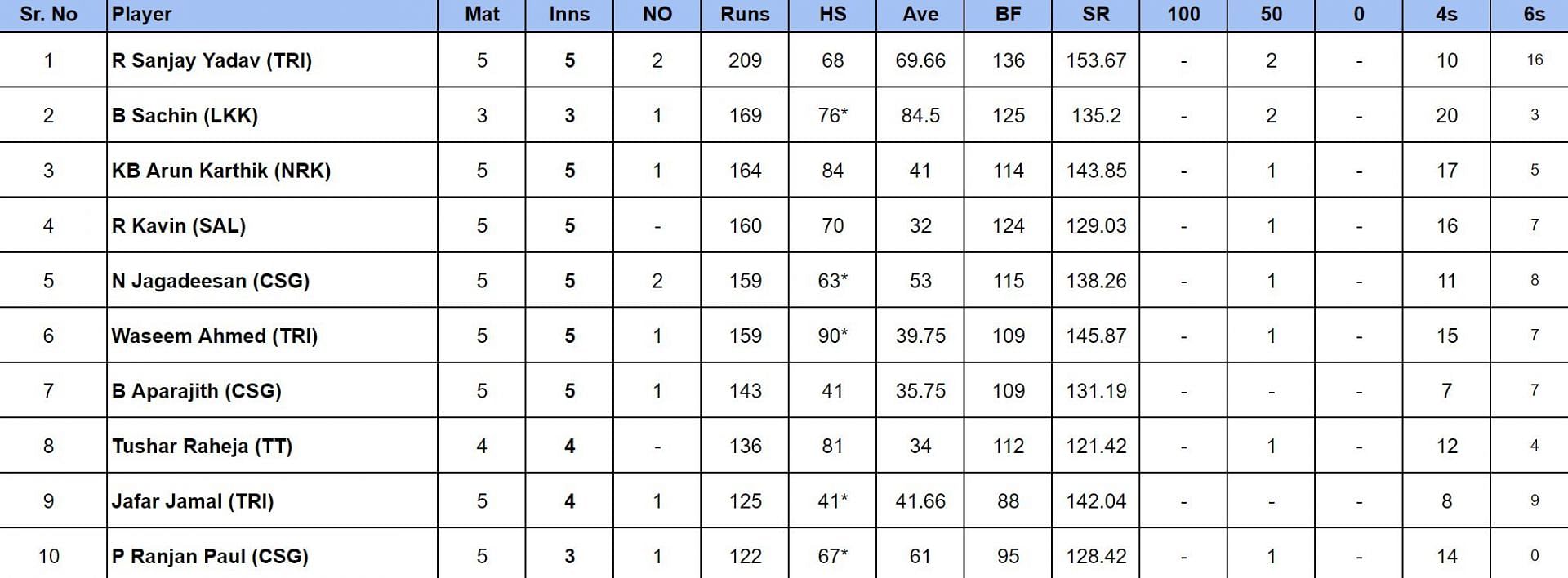 TNPL 2024 Most Runs and Most Wickets after Nellai Royal Kings vs Trichy Grand Cholas (Updated) ft. Arun Karthik and Saravana Kumar