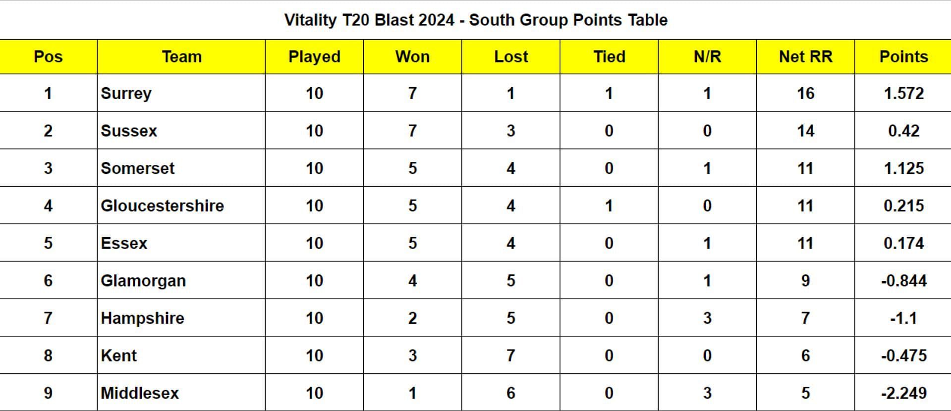 Vitality T20 Blast 2024 Points Table: Updated standings after Sussex vs Hampshire, Match 90