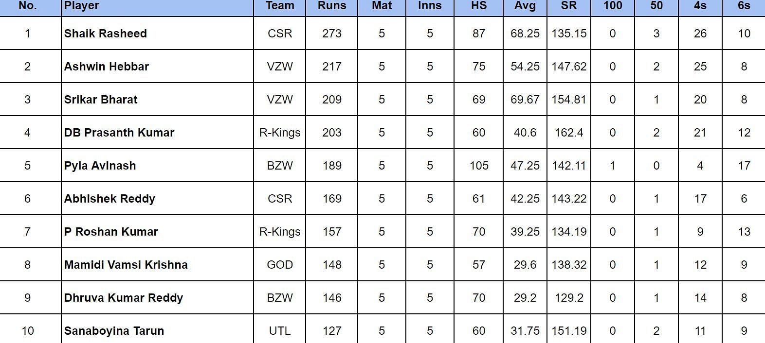 Andhra Premier League 2024 Most Runs and Most Wickets after Bezawada Tigers vs Uttarandhra Lions ft. Dhruva Kumar Reddy and Shaik Rasheed