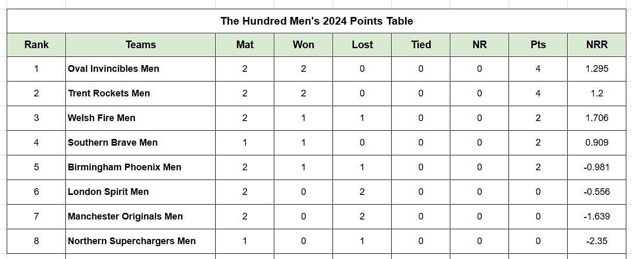 The Hundred Men’s 2024 Points Table: Updated Standings after Trent Rockets vs Manchester Originals, Match 7