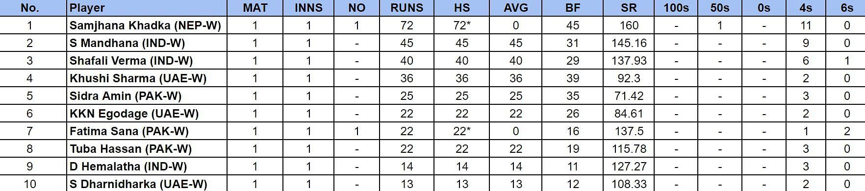 Women’s T20 Asia Cup 2024: Most Runs and Most Wickets after India Women vs Pakistan Women (Updated) ft. Smriti Mandhana and Kavisha Egodage