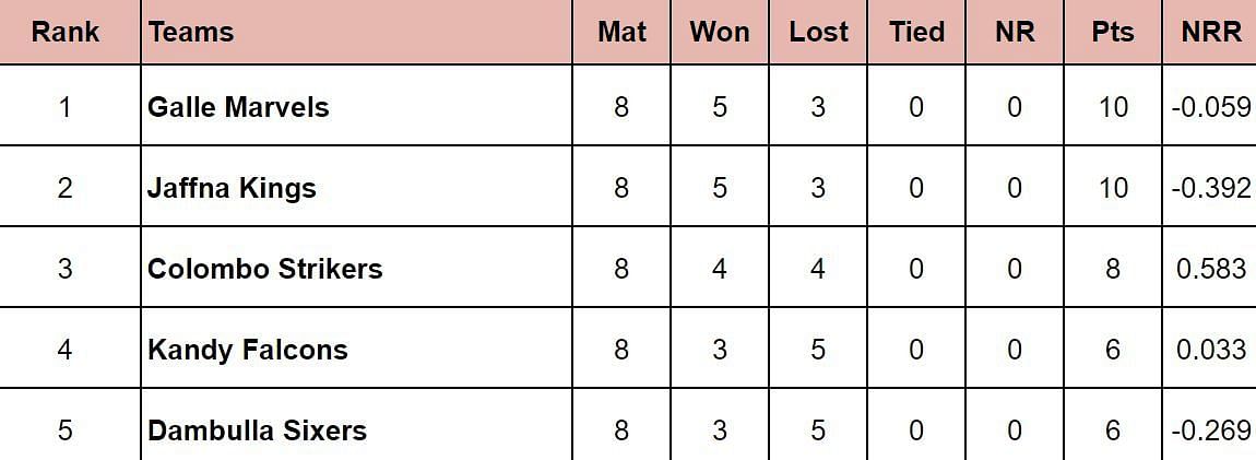 LPL 2024 Points Table: Updated standings after Dambulla Sixers vs Colombo Strikers, Match 20