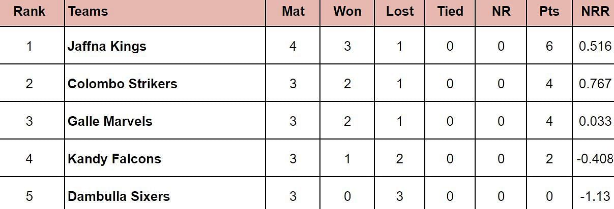 LPL 2024 Points Table: Updated Standings after Dambulla Sixers vs Jaffna Kings, Match 8