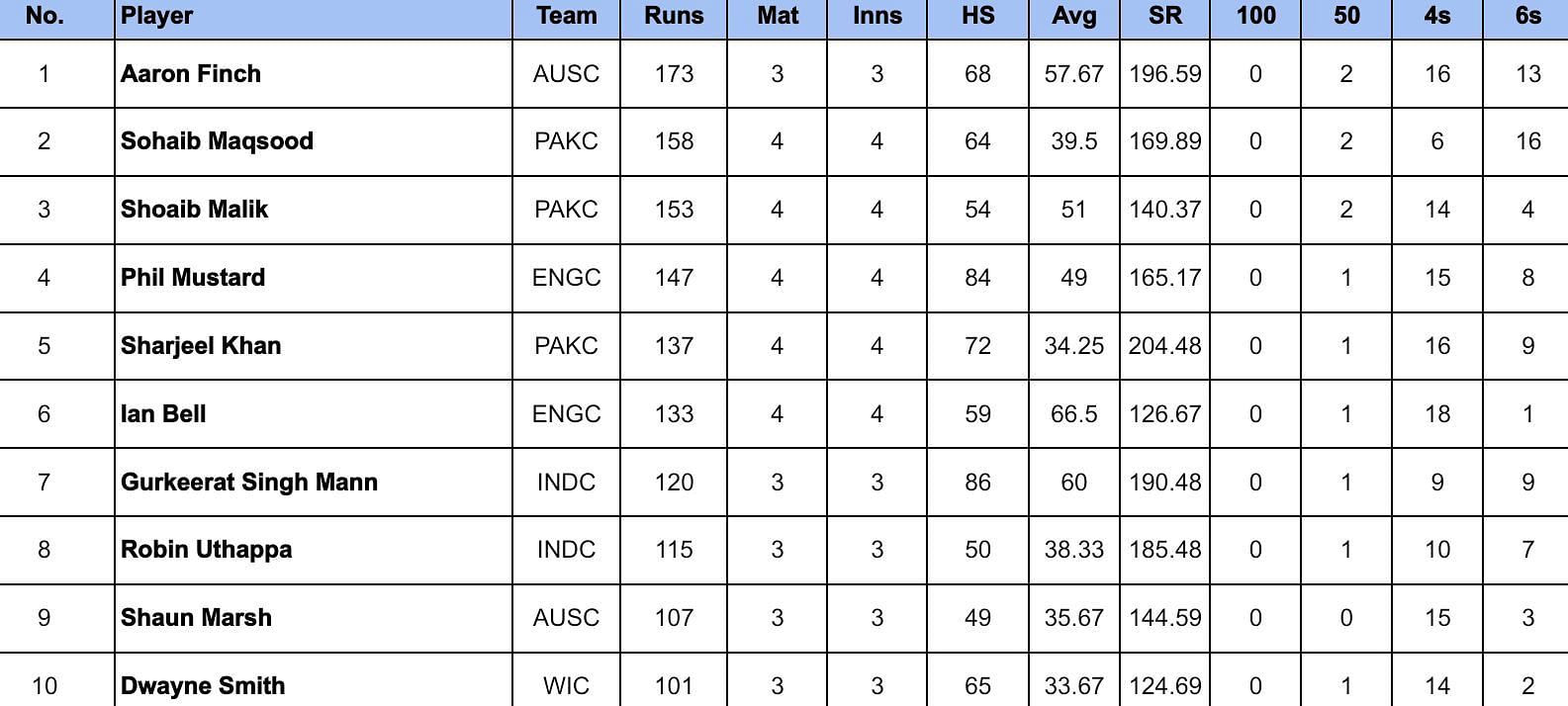World Championship of Legends 2024 Most Runs and Wickets after England vs Pakistan (Updated) ft. Aaron Finch and Brett Lee