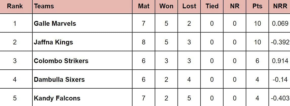 LPL 2024 Points Table: Updated standings after Colombo Strikers vs Jaffna Kings, Match 17