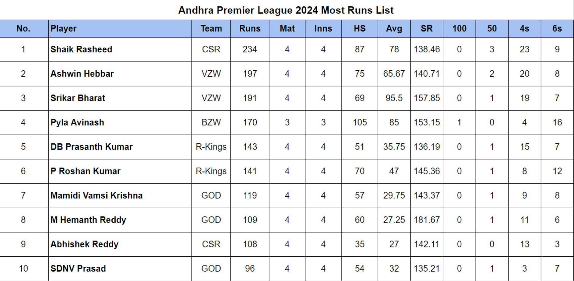 Andhra Premier League 2024: Top run-getters and wicket-takers after Rayalaseema Kings and Godavari Titans (Updated) ft. Ashwin Hebbar & Kodavandla S