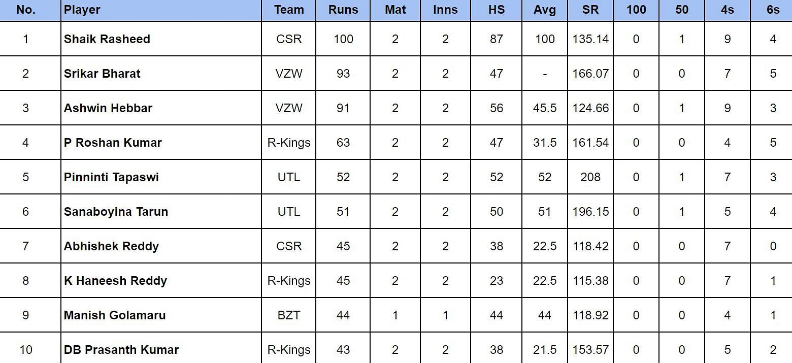 Andhra Premier League 2024: Top run-getters and wicket-takers after Uttarandhra Lions vs Godavari Titans (Updated) ft. Srikar Bharat and Kodavandla S