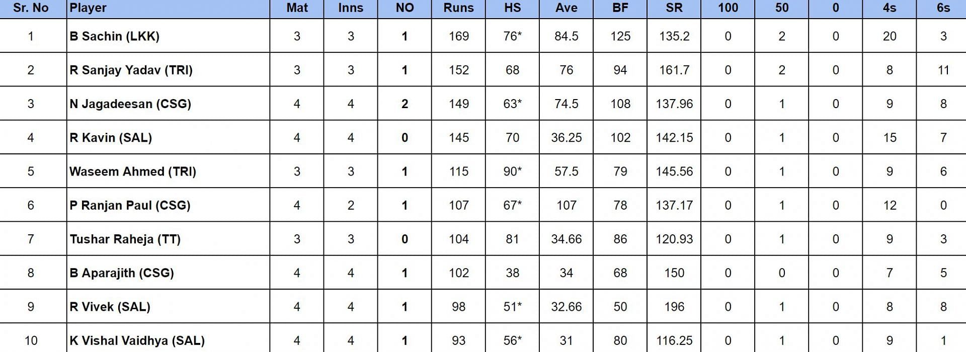 TNPL 2024 Most Runs and Most Wickets after Chepauk Super Gillies vs Dindigul Dragons (Updated) ft. Narayan Jagadeesan and Ravichandran Ashwin