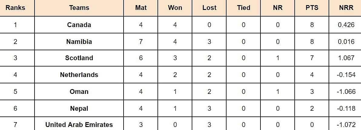 ICC Cricket World Cup League Two Points Table: Updated standings after Scotland vs Namibia, Match 18