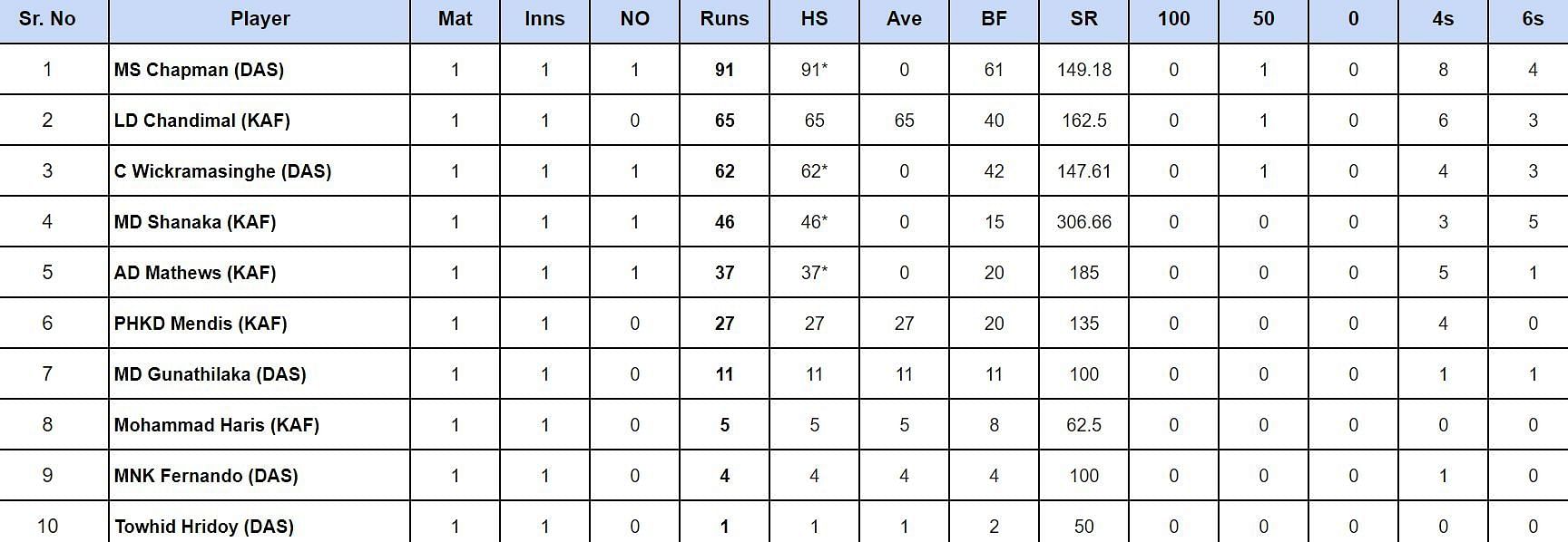 Lanka Premier League 2024 Top run-getters and wicket-takers after B-Love Kandy vs Dambulla Sixers (Updated) ft. Mark Chapman and Dasun Shanaka