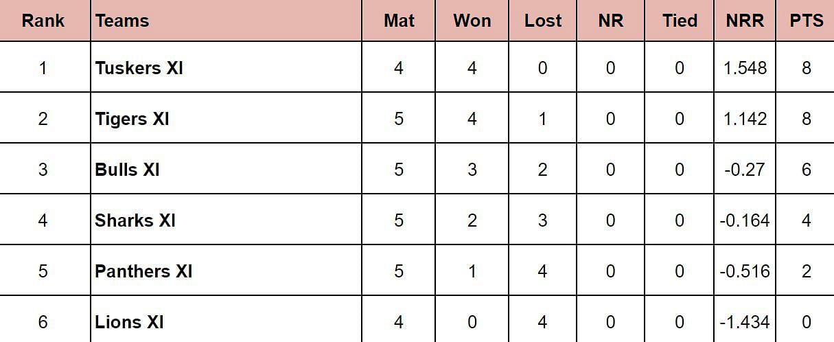 Pondicherry T20 League 2024 Points Table: Updated standings after Bulls XI vs Panthers XI, Match 14