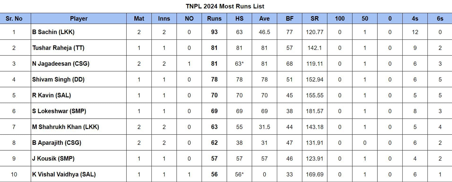 TNPL 2024: Top run-getters and wicket-takers after Lyca Kovai Kings vs IDream Tiruppur Tamizhans (Updated) ft. Tushar Raheja & K Easwaran