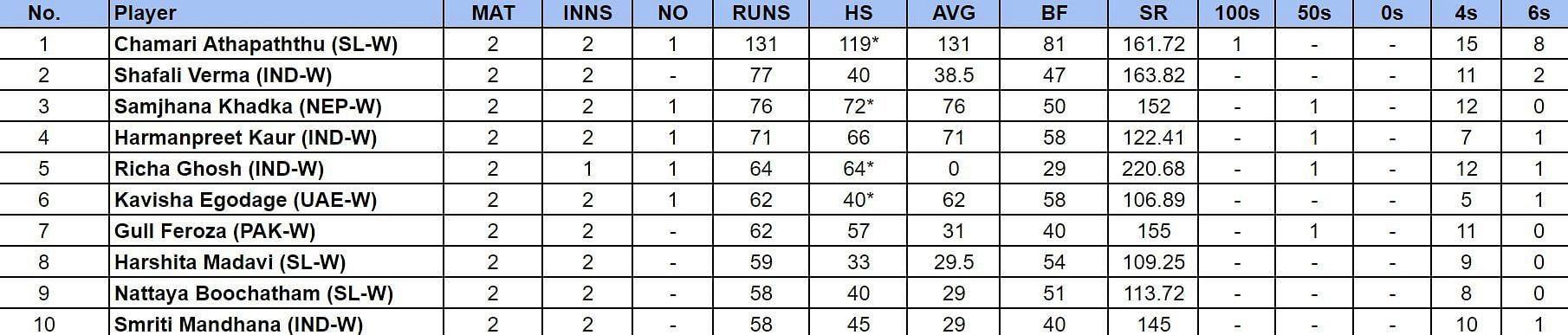 Women's Asia Cup T20 2024 Most Runs and Most Wickets after Bangladesh Women vs Thailand Women (Updated) ft. Chamari Athapaththu and Rabeya Khan
