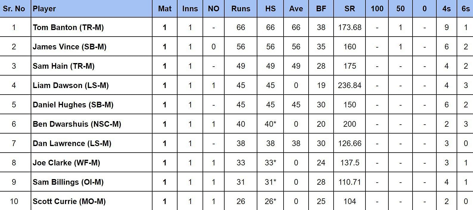 The Hundred Men’s 2024: Most Runs and Most Wickets after Northern Superchargers vs Trent Rockets (Updated) ft. Tom Banton and Chris Green