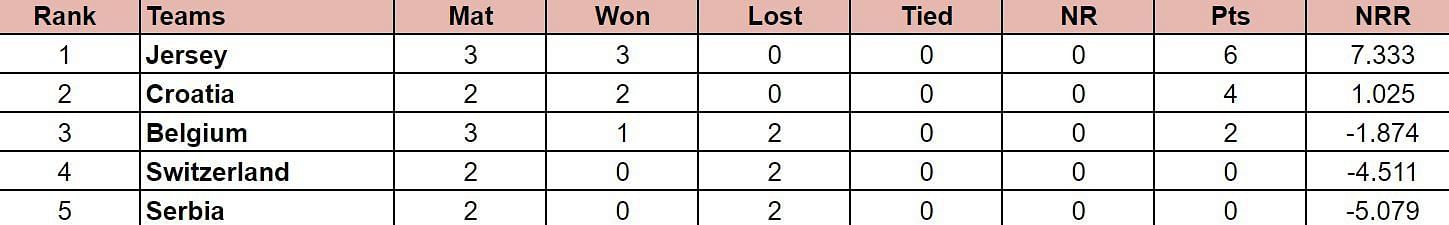 ICC T20 World Cup Sub Regional Europe Qualifier B 2024 Points Table: Updated standings after Gibraltar vs Slovenia, Match 11