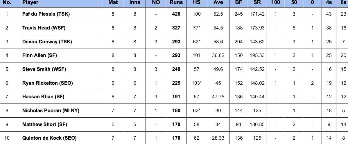 MLC 2024 Most Runs and Most Wickets after Texas Super Kings vs San Francisco Unicorns (Updated) ft. Finn Allen and Noor Ahmad