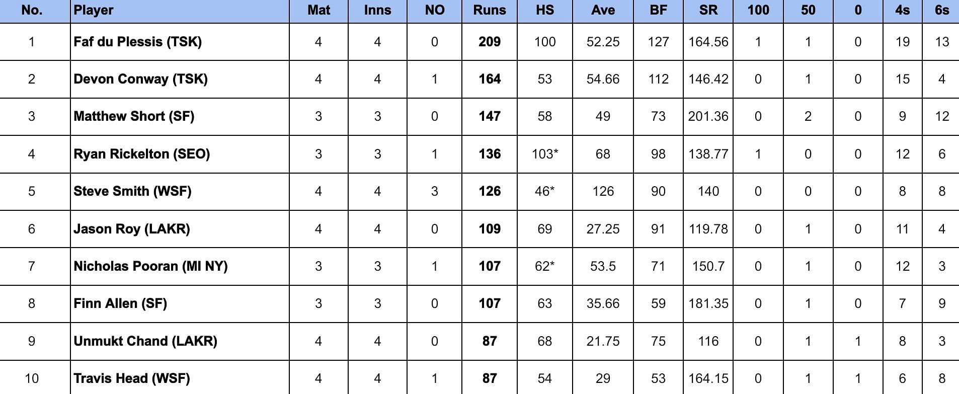 MLC 2024: Most Runs and Most Wickets after Seattle Orcas vs San Francisco Unicorns (Updated) ft. Shehan Jayasuriya and Cameron Gannon