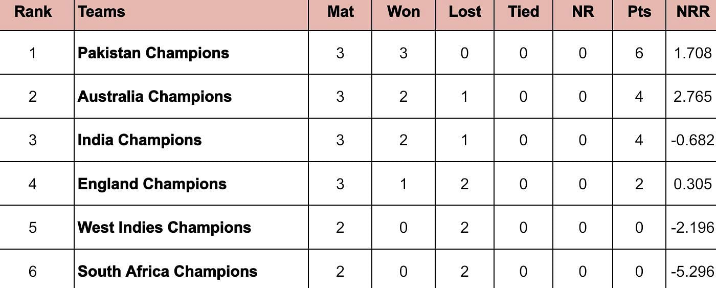 World Championship of Legends 2024 Points Table: Updated standings after India vs Pakistan, Match 8