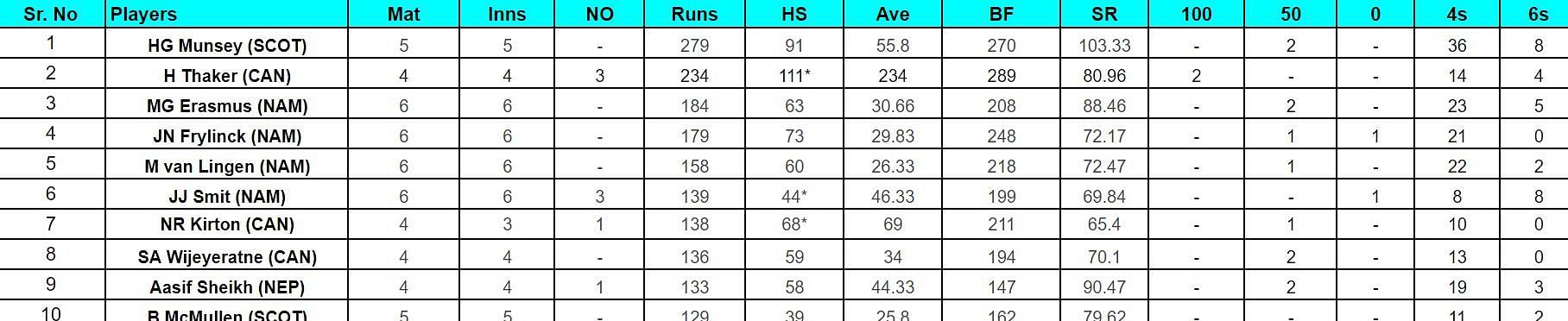 ICC Cricket World Cup League Two Most Runs and Most Wickets after Scotland vs Namibia (Updated) ft. George Munsey and Gerhard Erasmus
