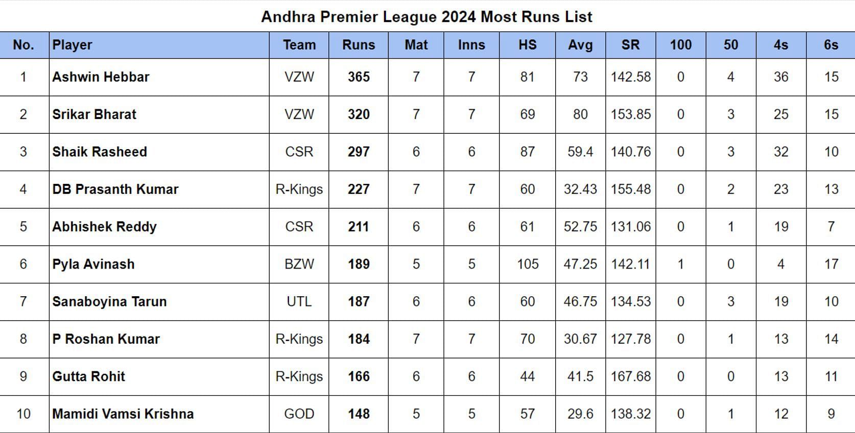 Andhra Premier League 2024: Most Runs and Most Wickets after Vizag Warriors vs Rayalaseema Kings (Updated) ft. Ashwin Hebbar & Kodavandala Sudharsan