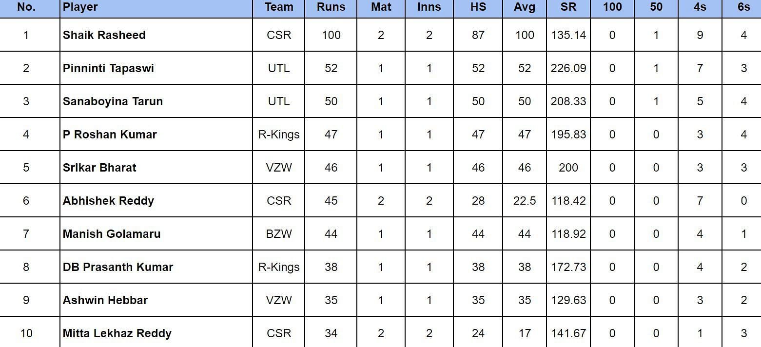 Lanka Premier League 2024 Top run-getters and wicket-takers after Colombo Strikers vs Kandy Falcons (Updated) ft. Alex Hales and Dunith Wellalage