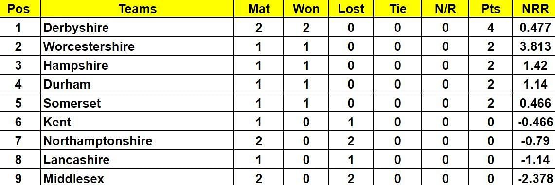 Royal London One Day Cup 2024 Points Table: Updated standings after Derbyshire vs Middlesex, Match 12