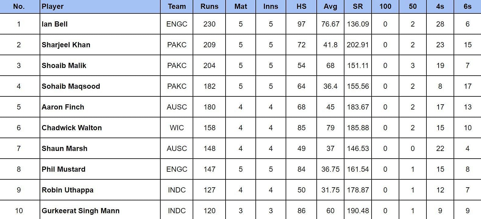 World Championship of Legends 2024 Most Runs and Most Wickets after South Africa vs Pakistan (Updated) ft. Sharjeel Khan and Sarel Erwee