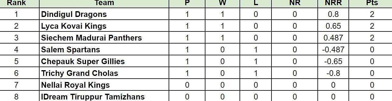 TNPL 2024 Points Table: Updated standings after Siechem Madurai Panthers vs Salem Spartans, Match 3