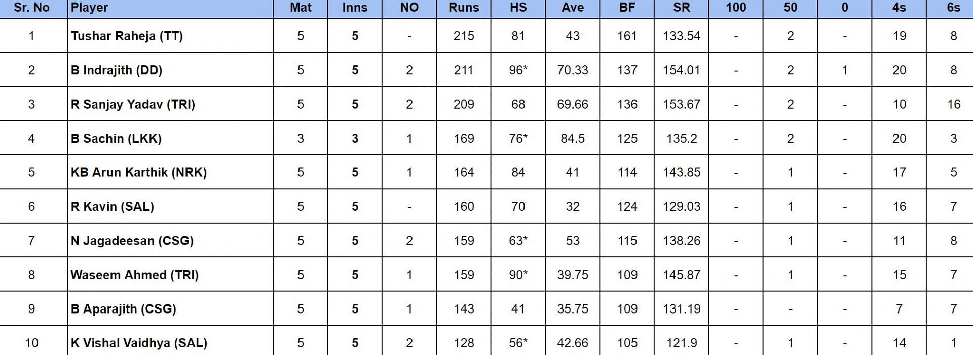 TNPL 2024 Most Runs and Most Wickets after IDream Tiruppur Tamizhans vs Salem Spartans (Updated) ft. Tushar Raheja and Shahrukh Khan