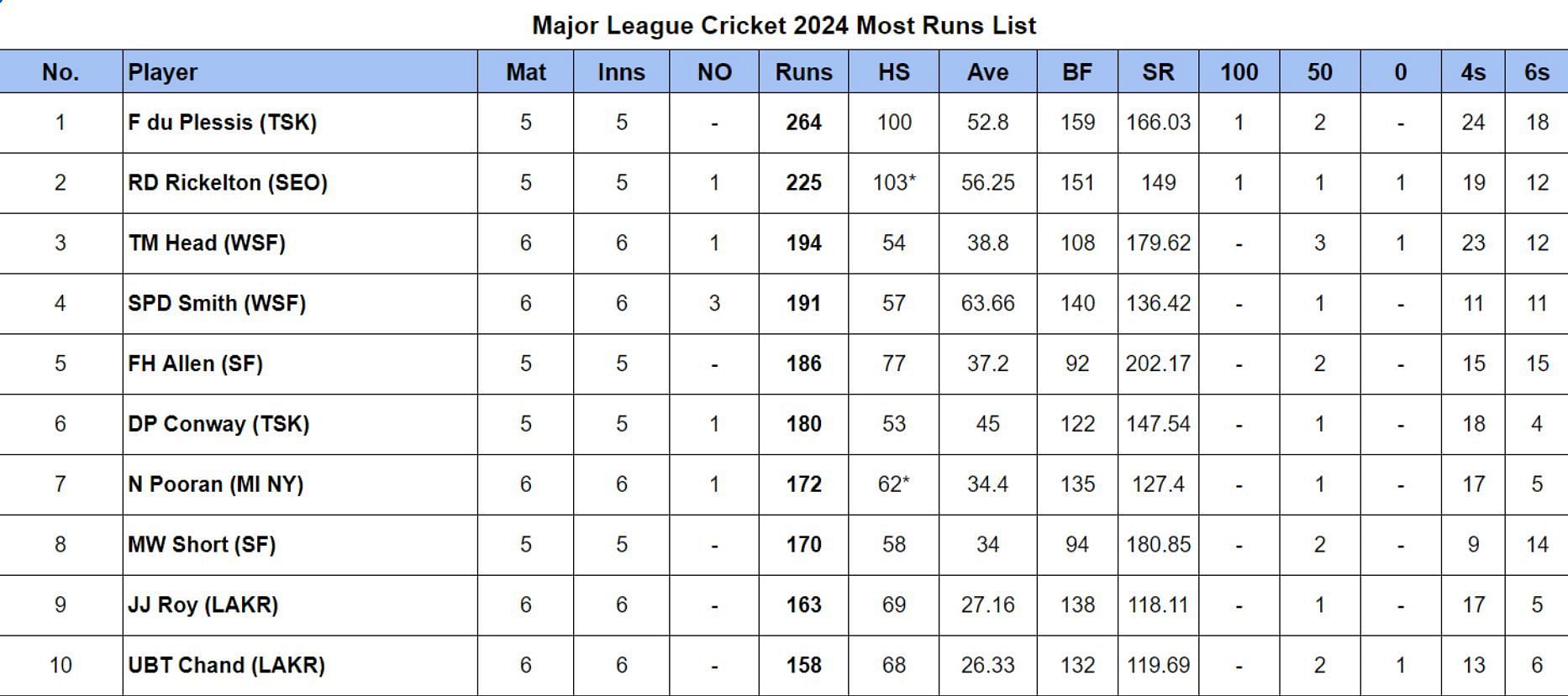 MLC 2024: Most Runs and Most Wickets after Los Angeles Knight Riders vs MI New York (Updated) ft. Rashid Khan & Nicholas Pooran