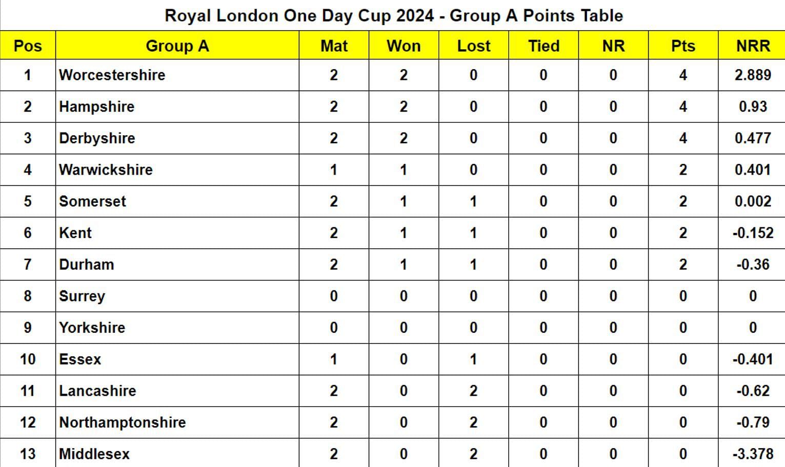 Royal London One Day Cup 2024 Points Table: Updated standings after Hampshire vs Somerset, Match 19