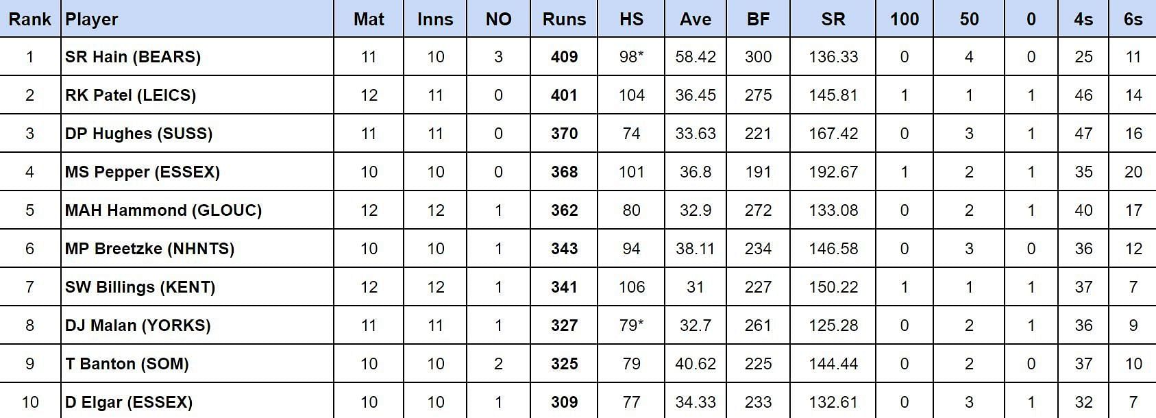 Vitality T20 Blast 2024: Most runs and Most wickets after Lancashire vs Yorkshire (Updated) ft. Sam Hain & Luke Hollman