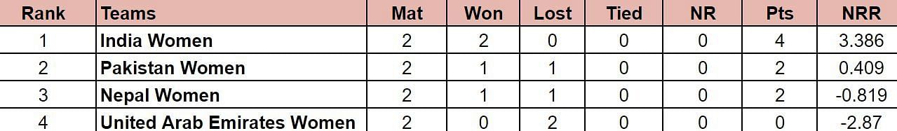 Women's Asia Cup T20 2024 Points Table: Updated standings after Pakistan Women vs Nepal Women, Match 6